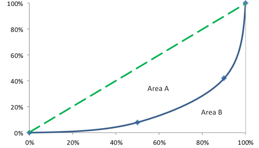 The Gini coefficient