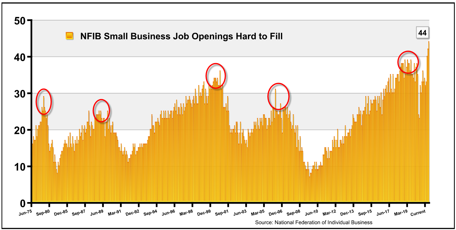 NFIB small business job openings hard to fill