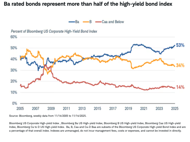Ba rated bonds represent more than half of the high-yield bond index