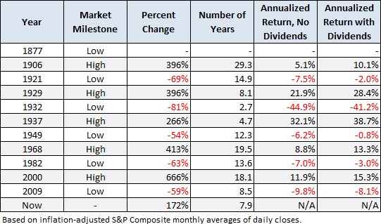 Exhibit 2: Secular US equity bull and bear markets since 1877