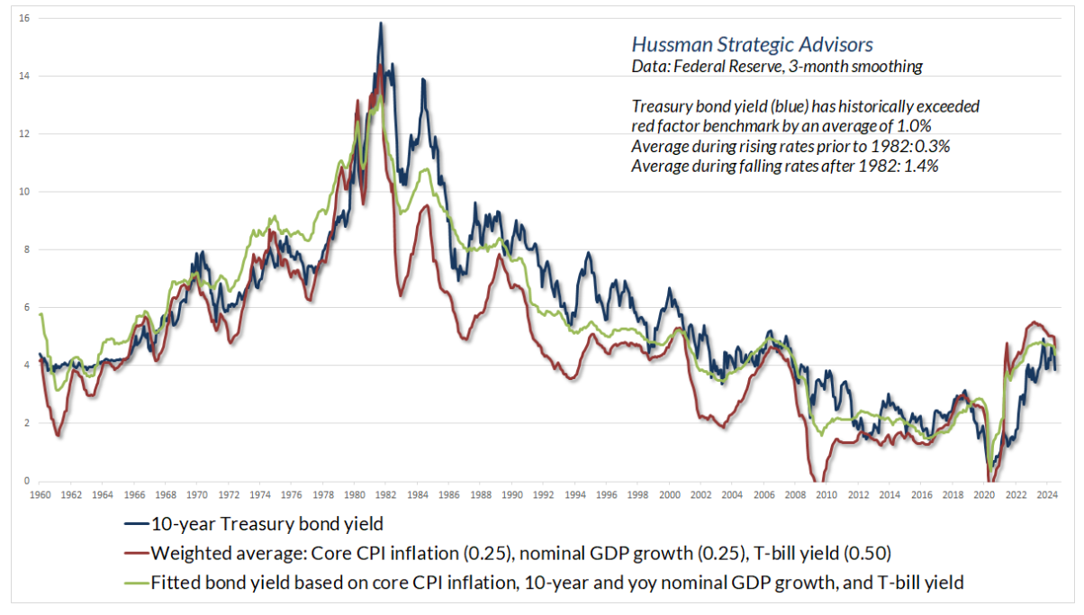 hussman chart 4