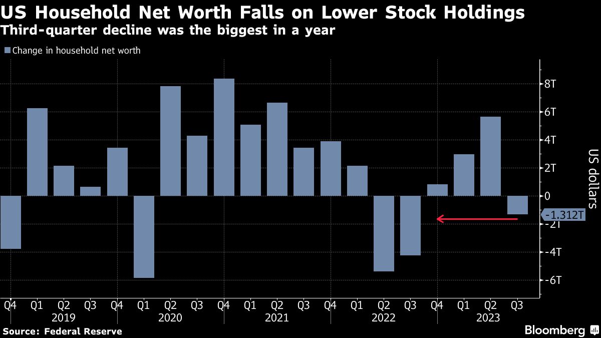 US Household Net Worth Falls on Lower Stock Buildings