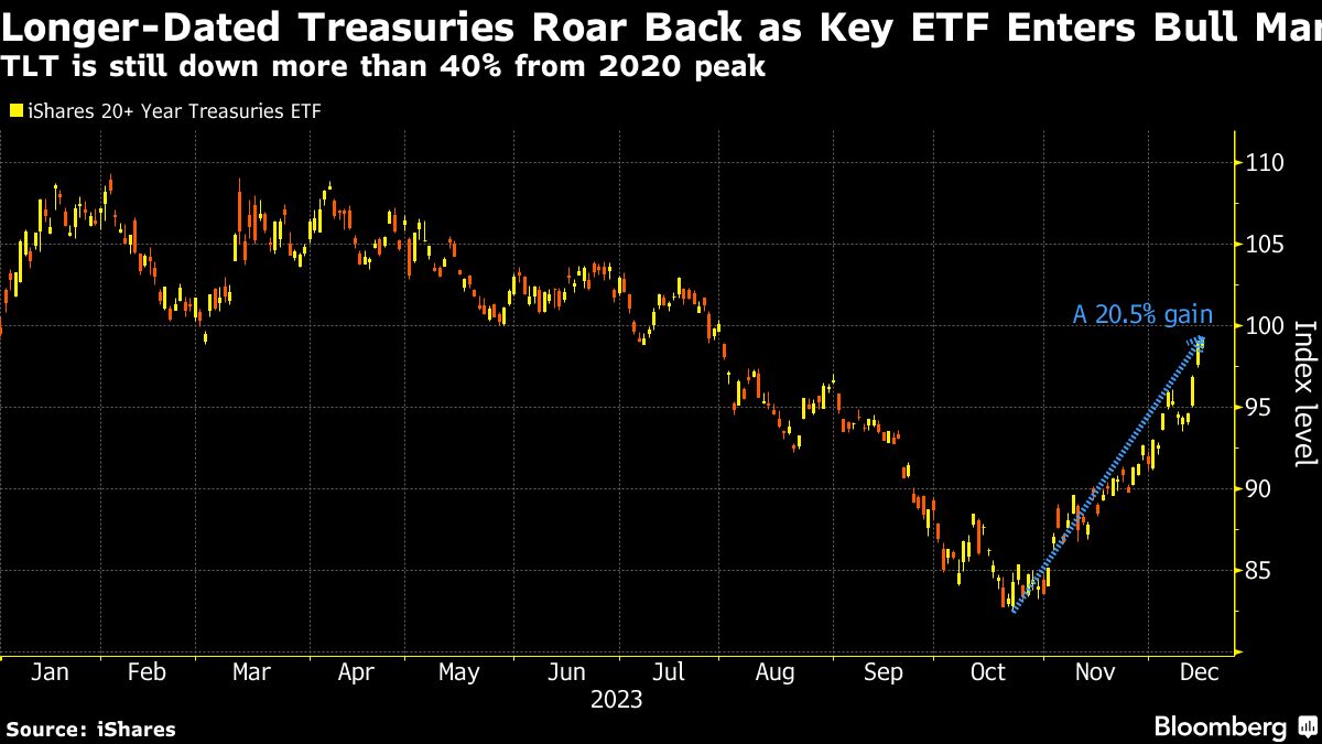 Longer Dated Treasuries Roar Back as Key ETF Enters Bull Market