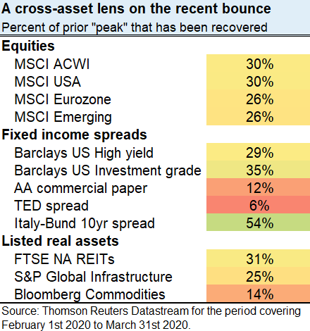 Market recovery
