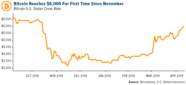 Bitcoin reaches 6,000 for first time since November