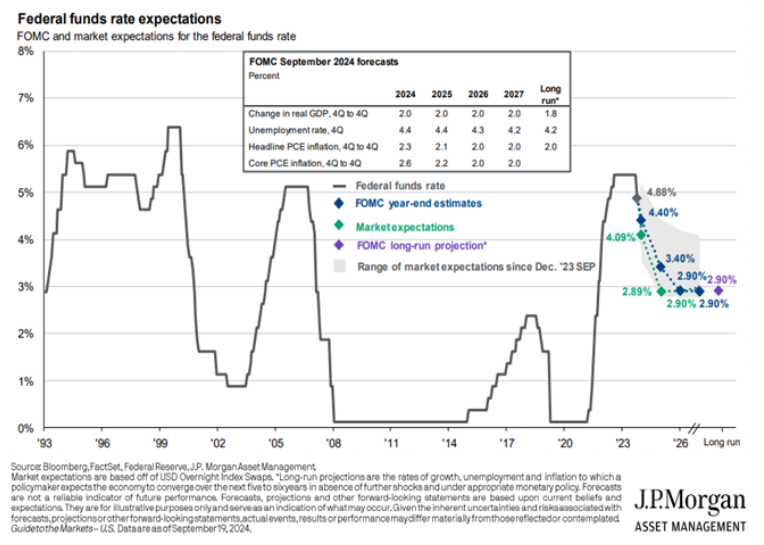 FFR Expectations