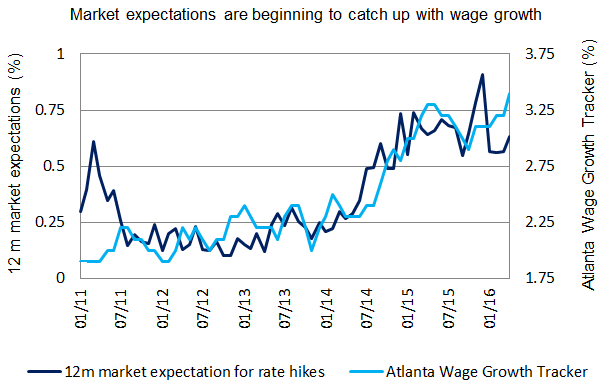 Market expectations are beginning to catch up with wage growth_rev
