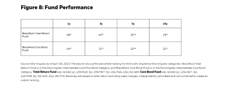 Fund Performance