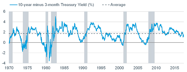 Treasury Yield