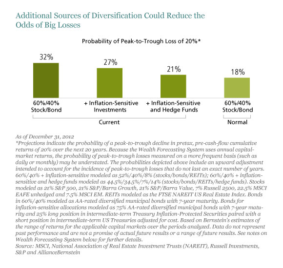 Additional Sources of Diversification Could Reduce the Odds of Big Losses
