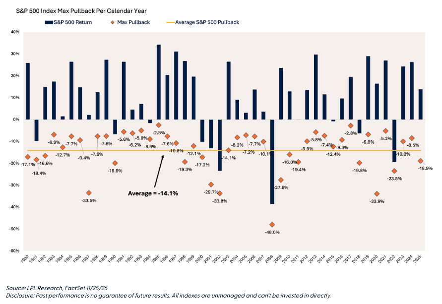 S&P 500 index
