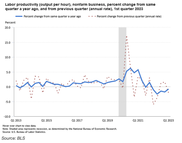 labor productivity bls