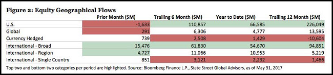 Equity Geographical Flows Chart