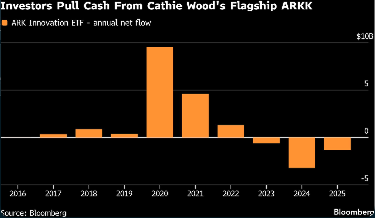 investors pull cash