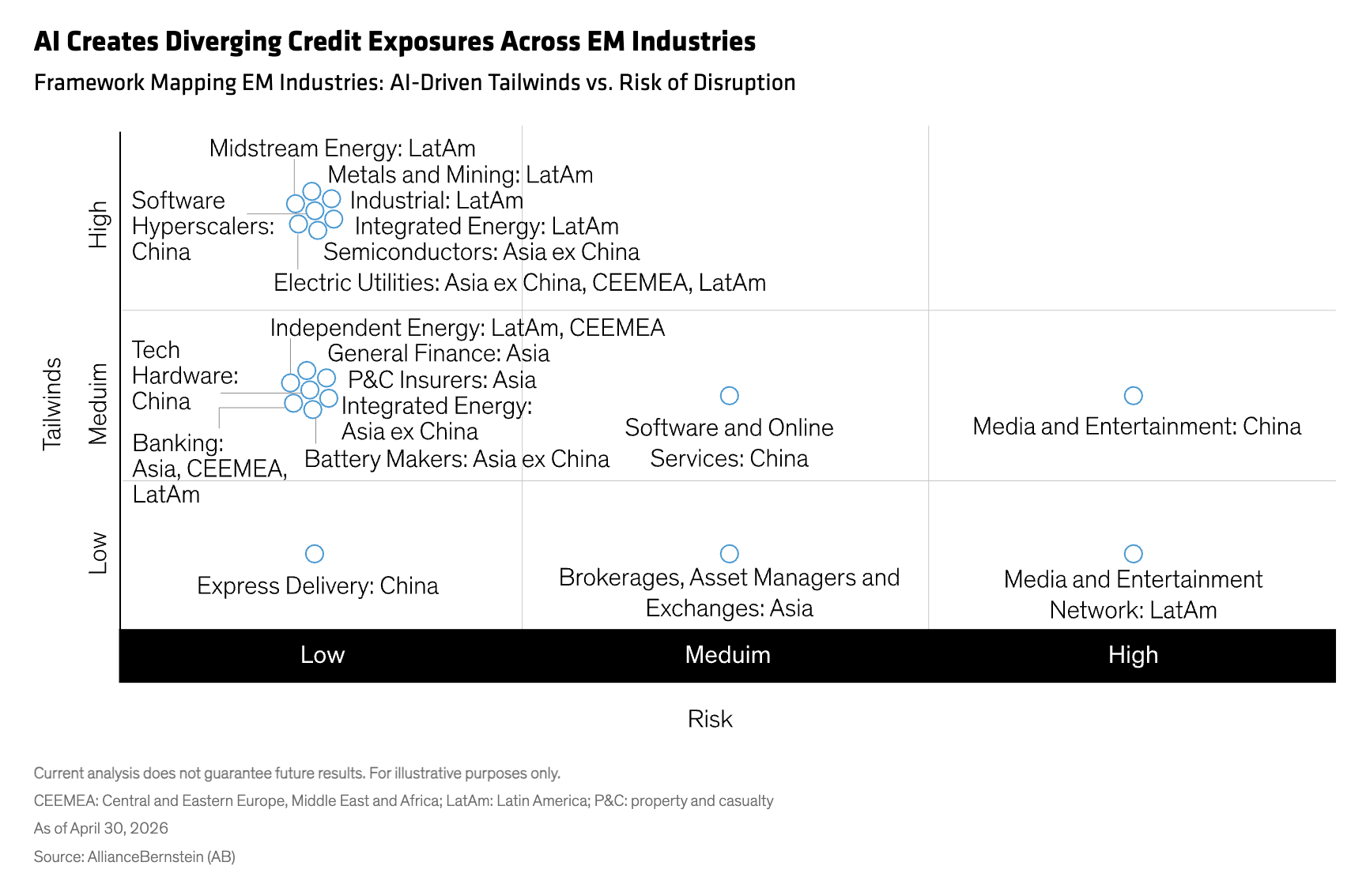 AI Creates Diverging Credit Exposures Across EM Industries