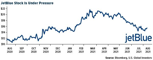 JetBlue Stock is Under Pressure
