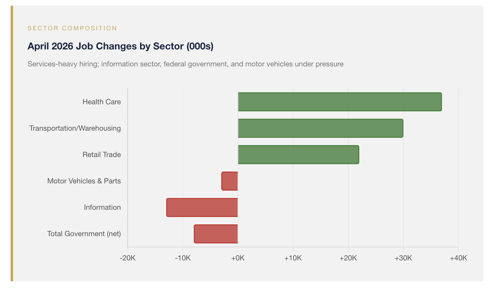 sector composition