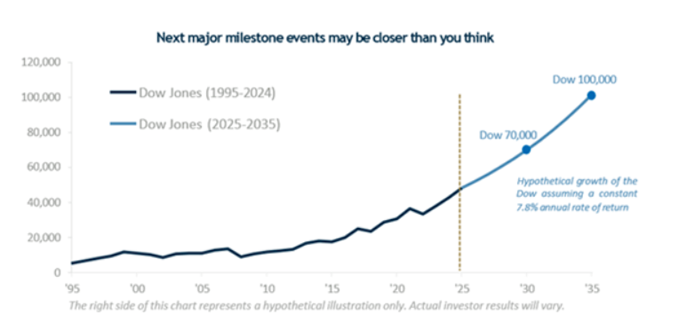 DOW JONES NEXT MAJOR MILESTONE