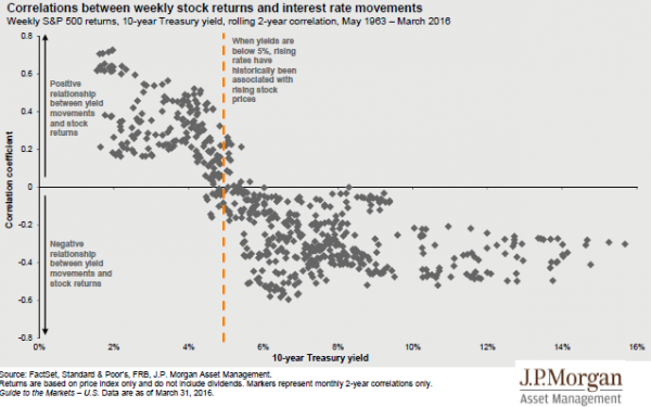 correlation rates market