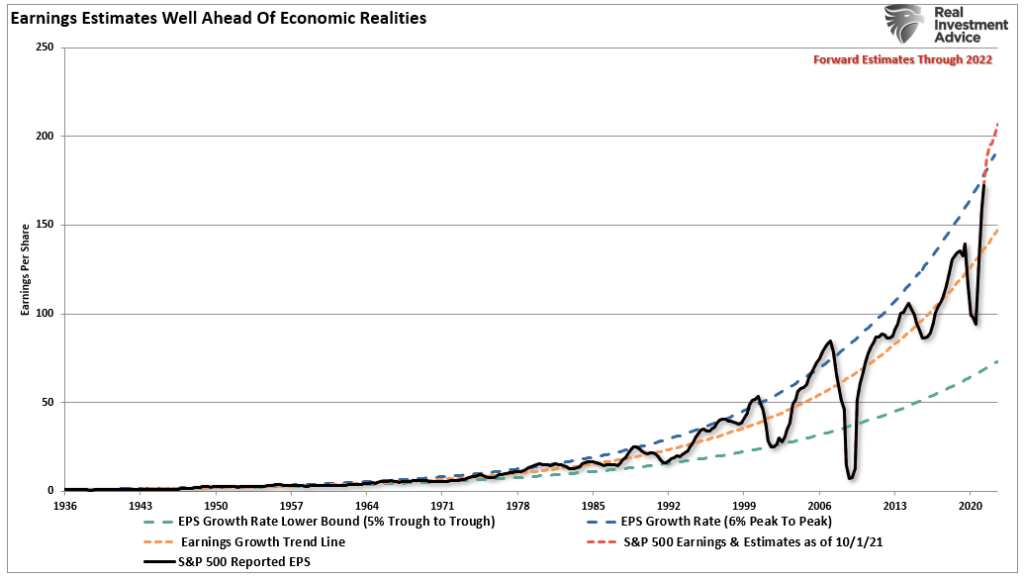 2022 Earnings Estimates, Fundamentally Speaking: 2022 Earnings Estimates Still Too Bullish