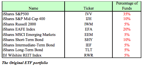 Original ETF Portfolio