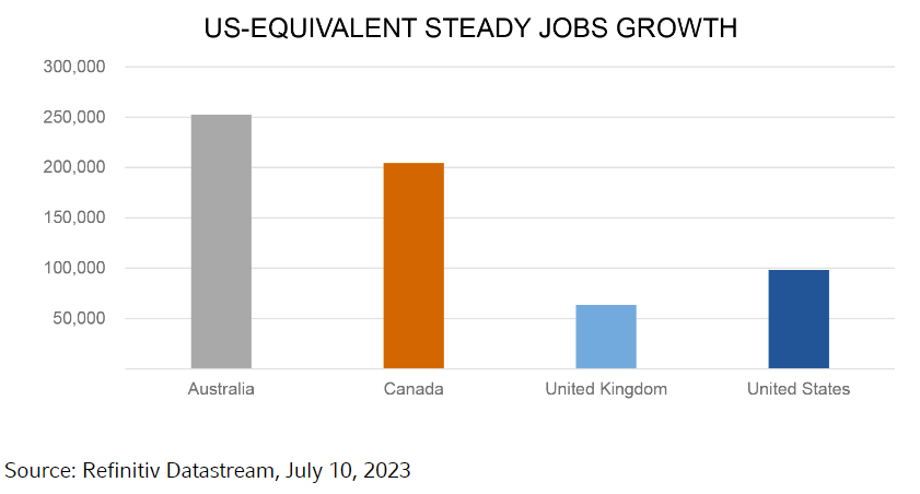 US Equivalent Steady Jobs Growth