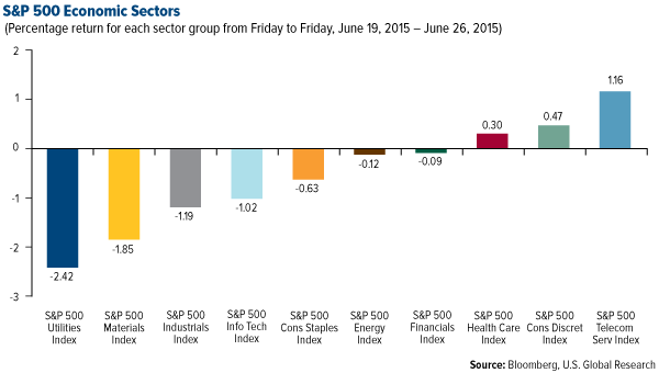 S&P 500 Economic Sectors