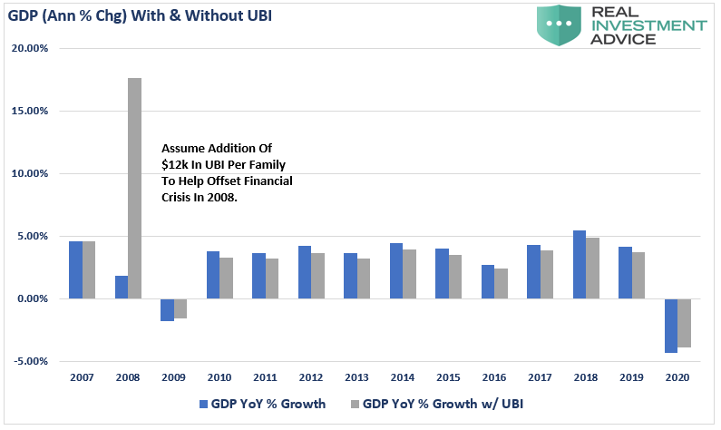 Universal Basic Income, #MacroView: Universal Basic Income Is Not An Economic Savior