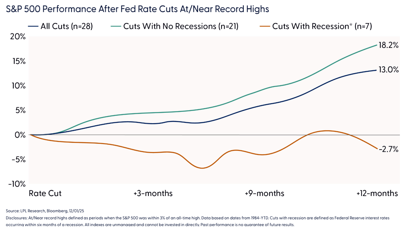 S&P 500 Performance After Fed Rate Cuts At/Near Record Highs