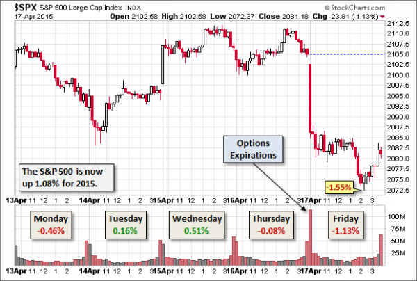 dshort market week