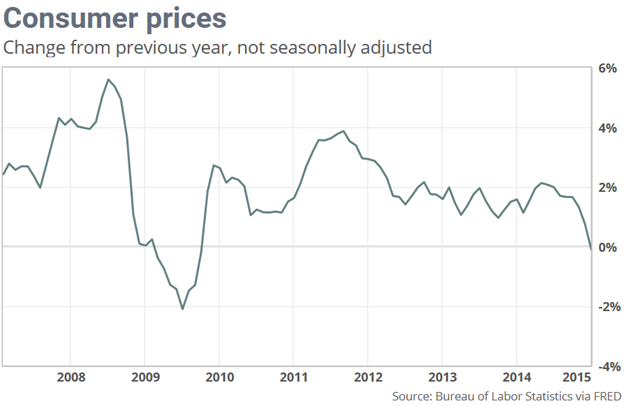 Consumer Prices