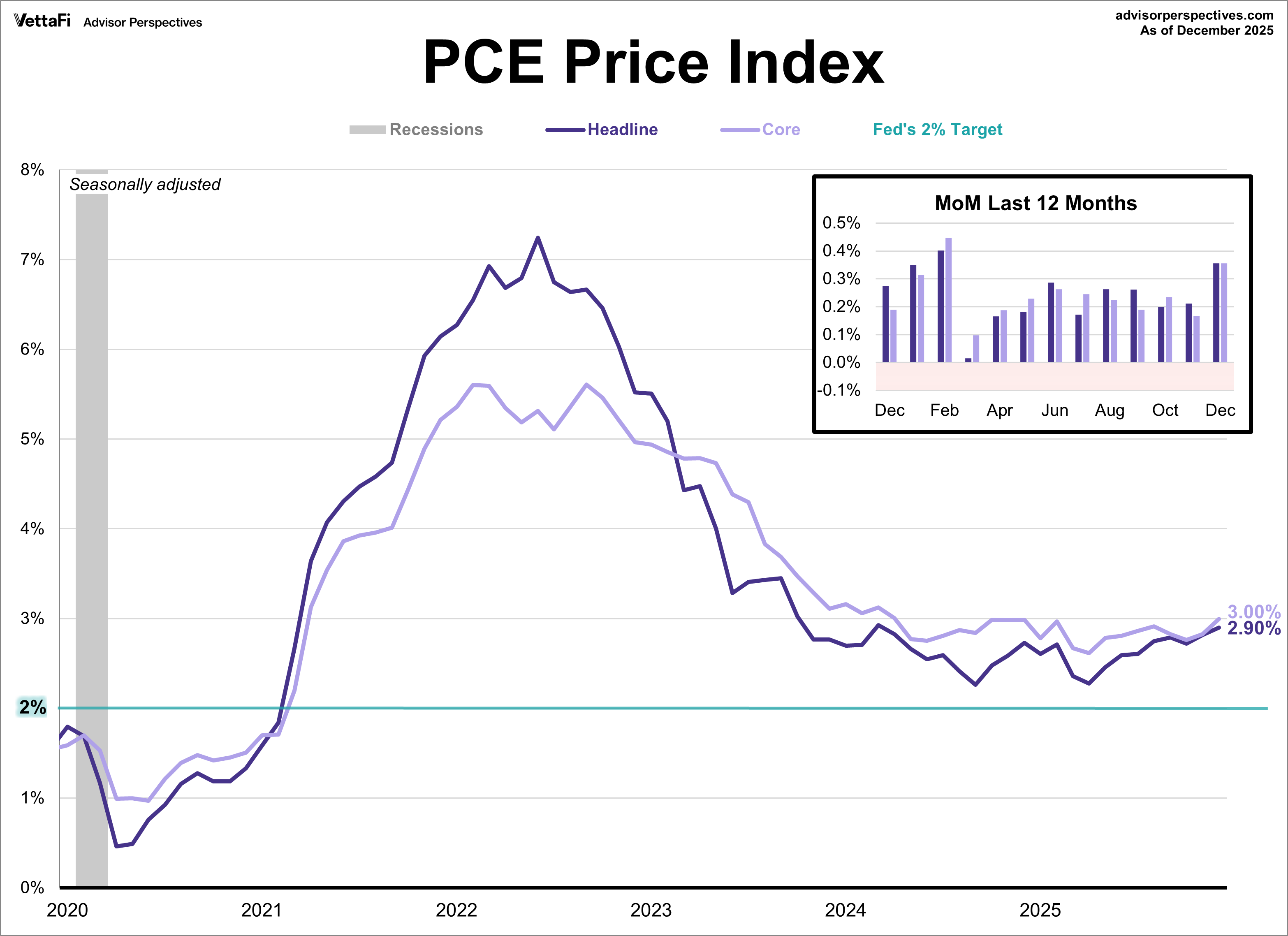 PCE Price Index