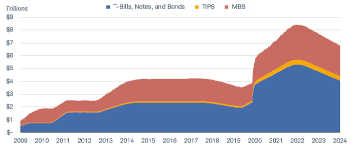 The Fed's balance sheet