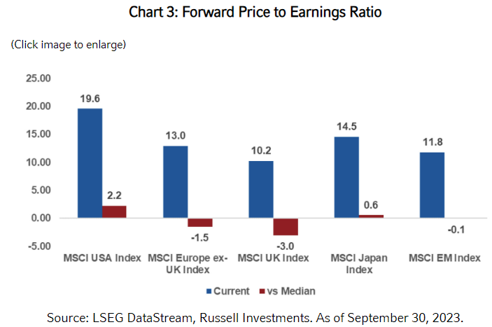 Chart 3 Forward Price to Earnings Ratio