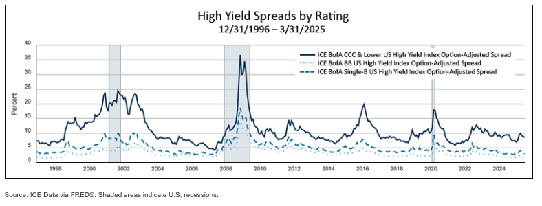 high yield spreads by rating