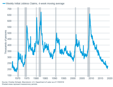 Weekly initial jobless claims - 4-week MAV