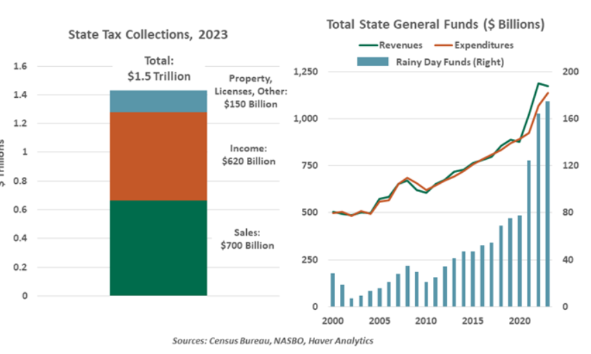 State Tax collections 2023 and total state general funds