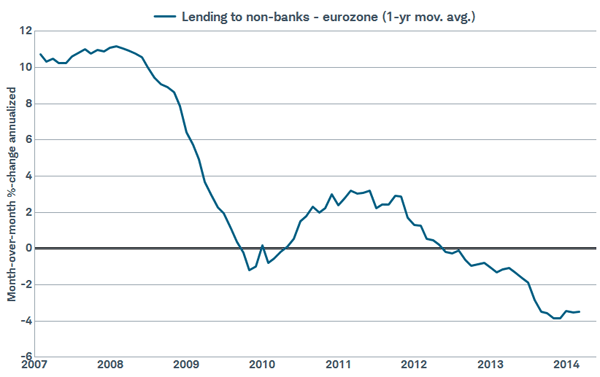 Eurozone lending slide bottoming?