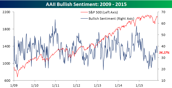 AAII-Bullish-Sentiment-111215