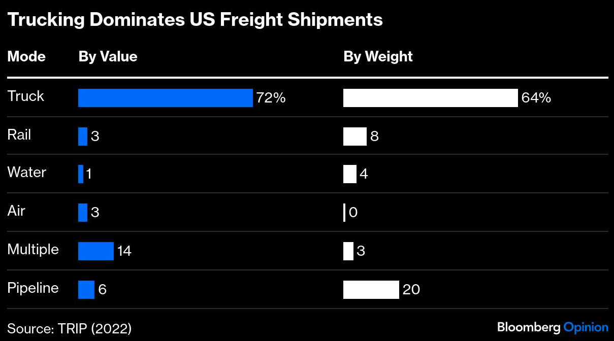trucking dominates