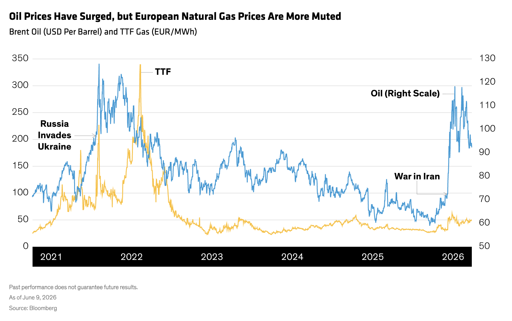 oil prices surged