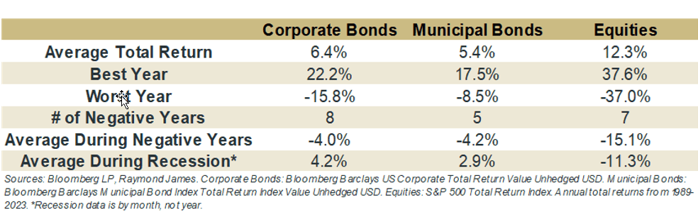 Corporate Bonds, Municipal Bonds, Equities
