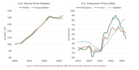 US House Price Indexes