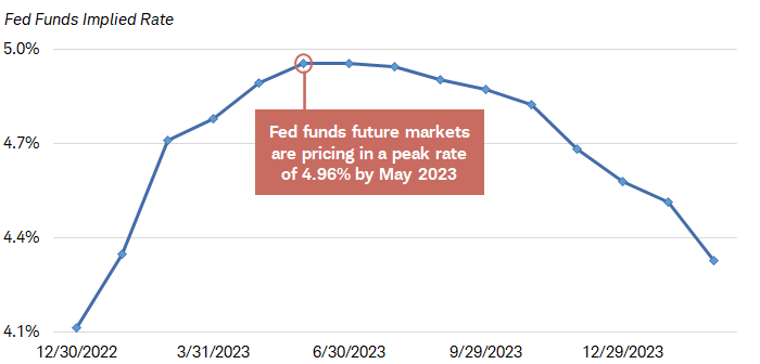 Chart shows the market estimate of the federal funds target rate using the Fed Funds Futures Implied Rate. As of December 2, 2022, futures markets were pricing in a peak rate of 4.96% by May 2023.
