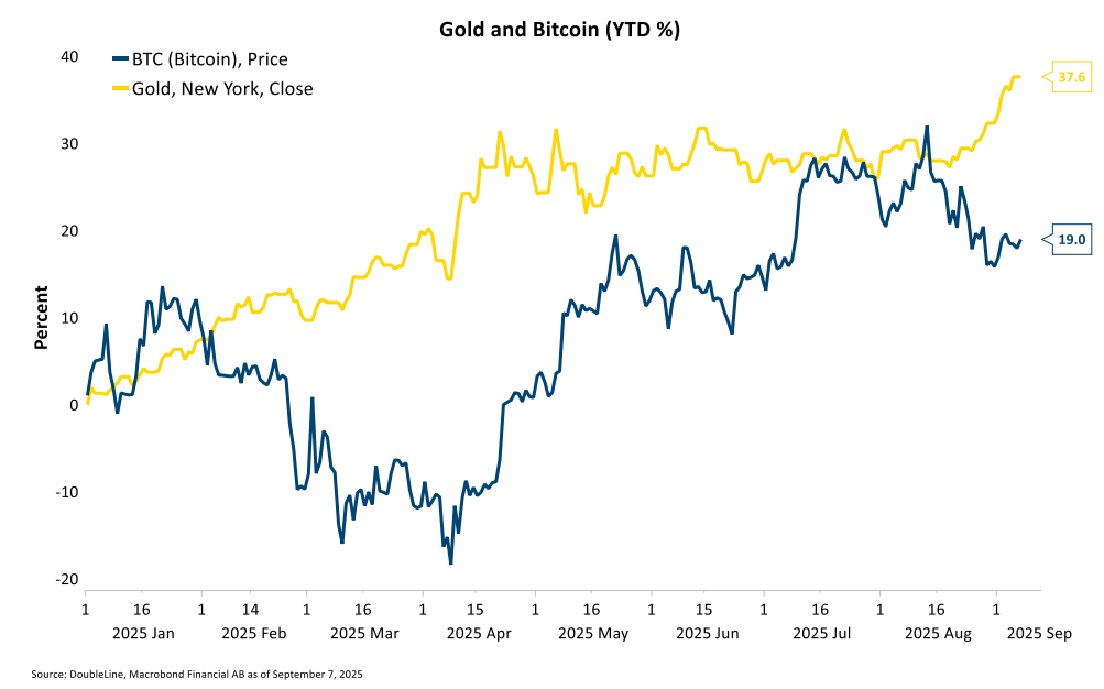 Gold and Bitcoin YTD