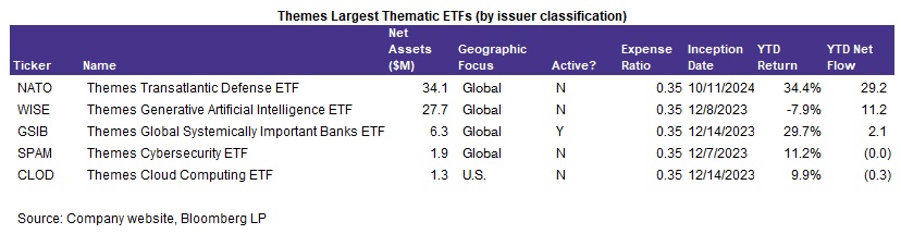 Themes Largest Thematic ETFs