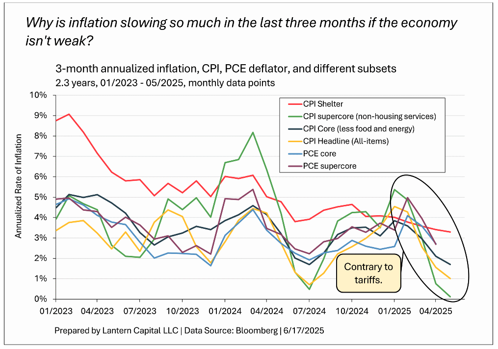 why is inflation slowing