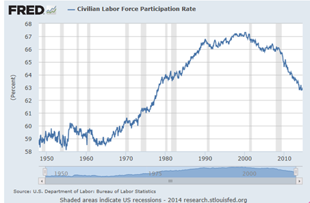Civilian Labor Force Participation Rate