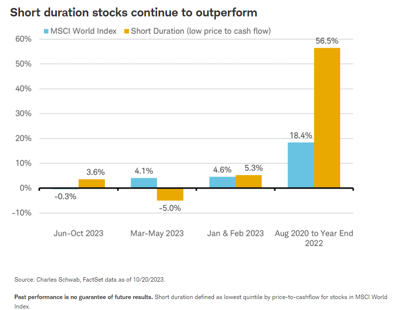 Short duration stocks continue to outperform