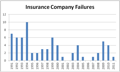 Insurance Company Failures